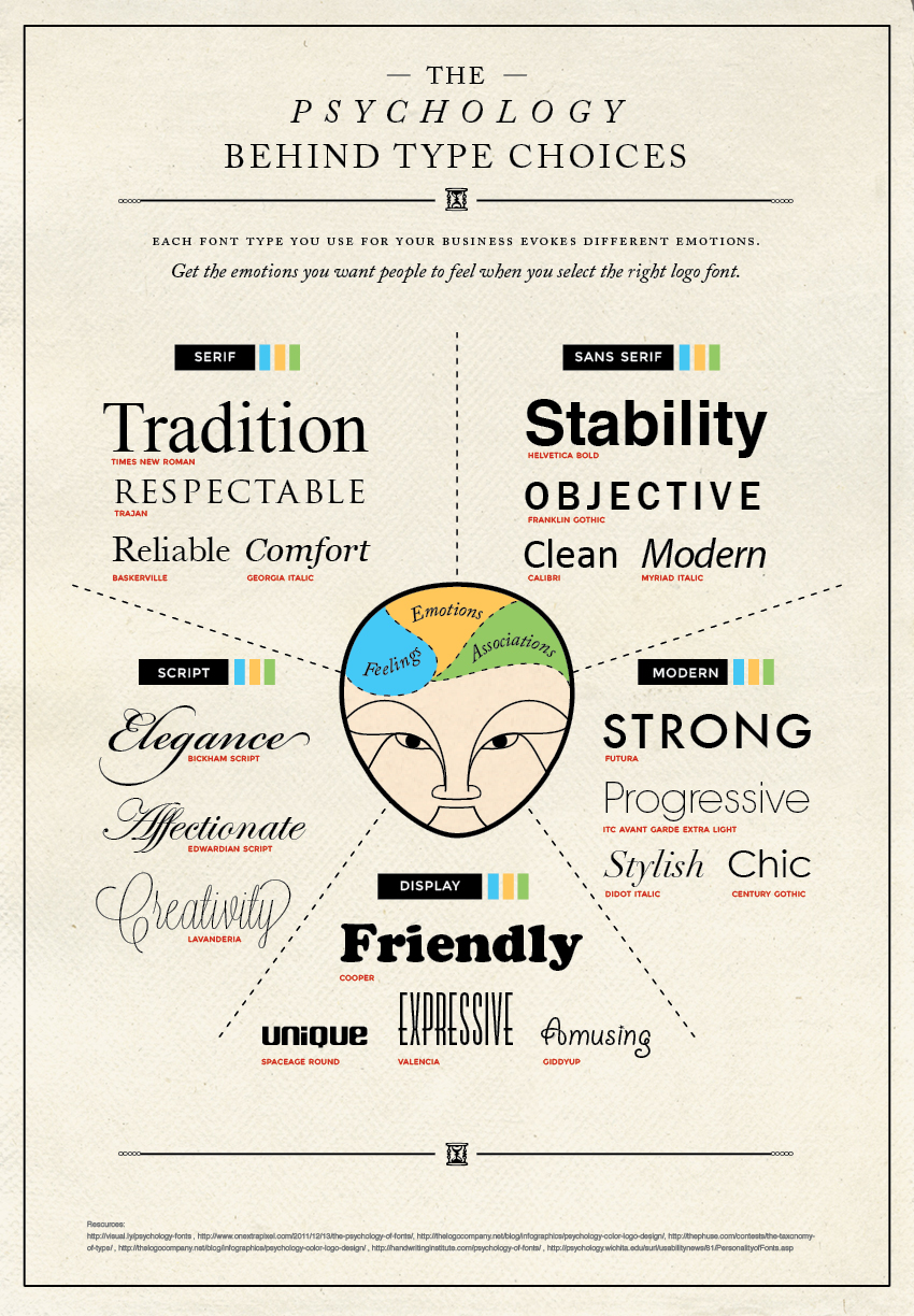 An infographic showing the different types of fonts and the emotions they are associated with, such as traditional for serif, modern for sans-serif, elegance with script, and friendly with decorative.